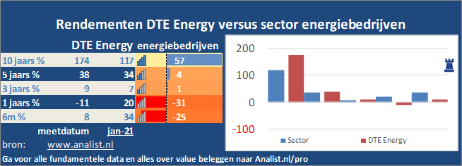 grafiek/><br></div>Sinds begin dit jaar staat het aandeel DTE Energy 9 procent lager. </p><p class=
